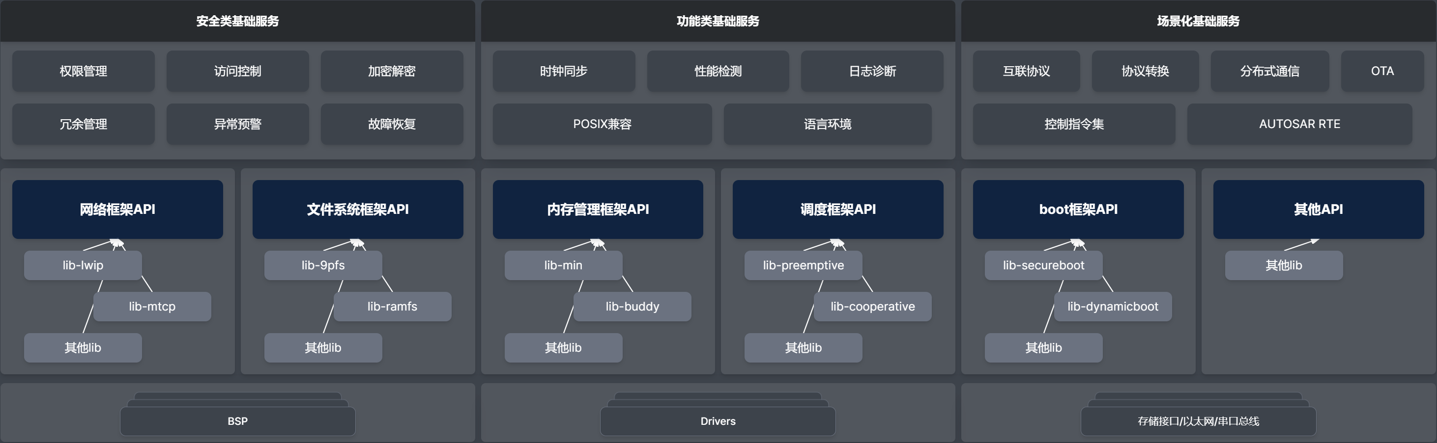 system structure